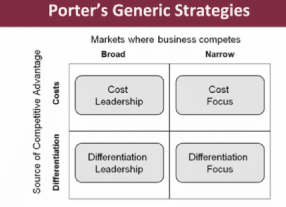 Michael Porter's generic strategies . 